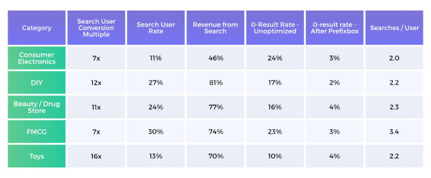 Top 25 Best Practices For Ecommerce Site Search [2024] - Prefixbox Blog