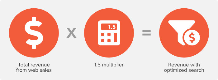 ecommerce lost revenue calculation