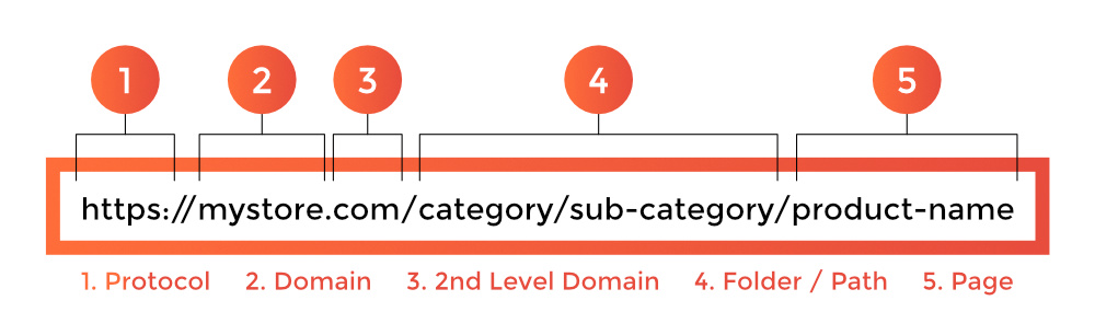 Navigation friendly URL structure for eCommerce sites