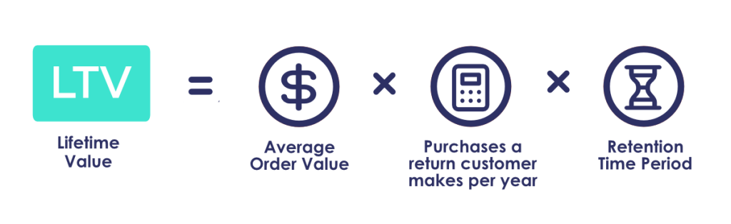 Customer lifetime value formula