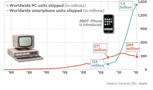 mobile and pc sales worldwide chart