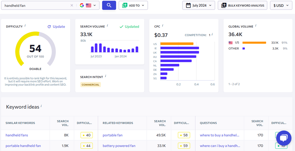 SE Ranking provides a detailed breakdown of a keyword and suggests similar ones