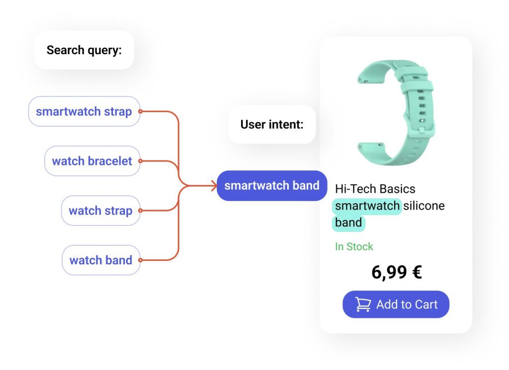 similar search terms for smartwatch band to illustrate synonym process