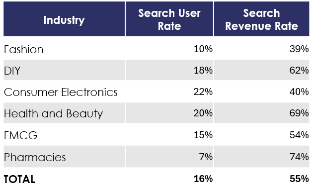 Site search user rate and search revenue rate statistics by industries from Prefixbox Portal